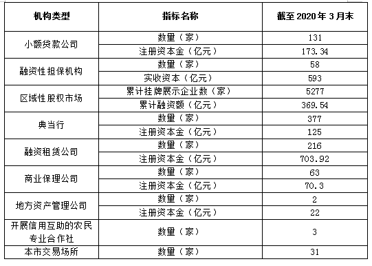 2020年一季度地方金融监管机构数据